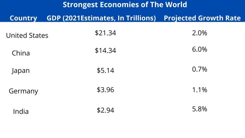 strongest economies of the world